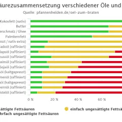 Balkendiagramm zeigt Fettsäurezusammensetzung von Ölen und Fetten. Olivenöl und Avocadoöl sind gute Optionen für gesundes Fett zum Braten.
