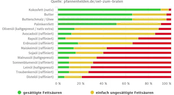 Balkendiagramm zeigt Fettsäurezusammensetzung von Ölen und Fetten. Olivenöl und Avocadoöl sind gute Optionen für gesundes Fett zum Braten.