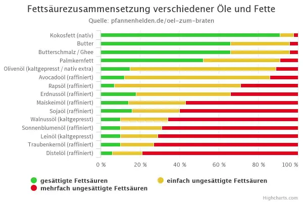 Balkendiagramm zeigt Fettsäurezusammensetzung von Ölen und Fetten. Olivenöl und Avocadoöl sind gute Optionen für gesundes Fett zum Braten.